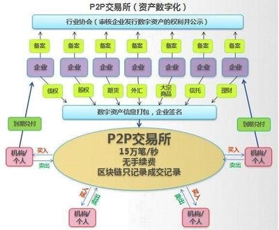 區塊鏈賦能金融科技 應用場景與開發實踐